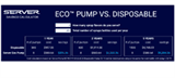 Savings Calculator | Server Eco Pump vs. Disposable